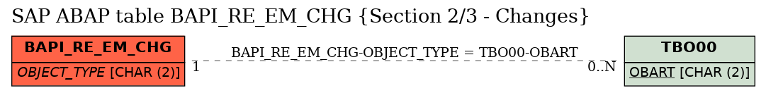 E-R Diagram for table BAPI_RE_EM_CHG (Section 2/3 - Changes)