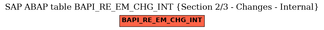 E-R Diagram for table BAPI_RE_EM_CHG_INT (Section 2/3 - Changes - Internal)