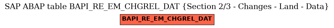 E-R Diagram for table BAPI_RE_EM_CHGREL_DAT (Section 2/3 - Changes - Land - Data)