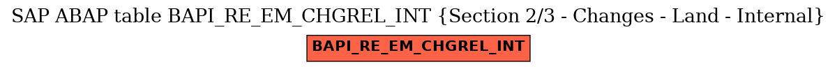 E-R Diagram for table BAPI_RE_EM_CHGREL_INT (Section 2/3 - Changes - Land - Internal)