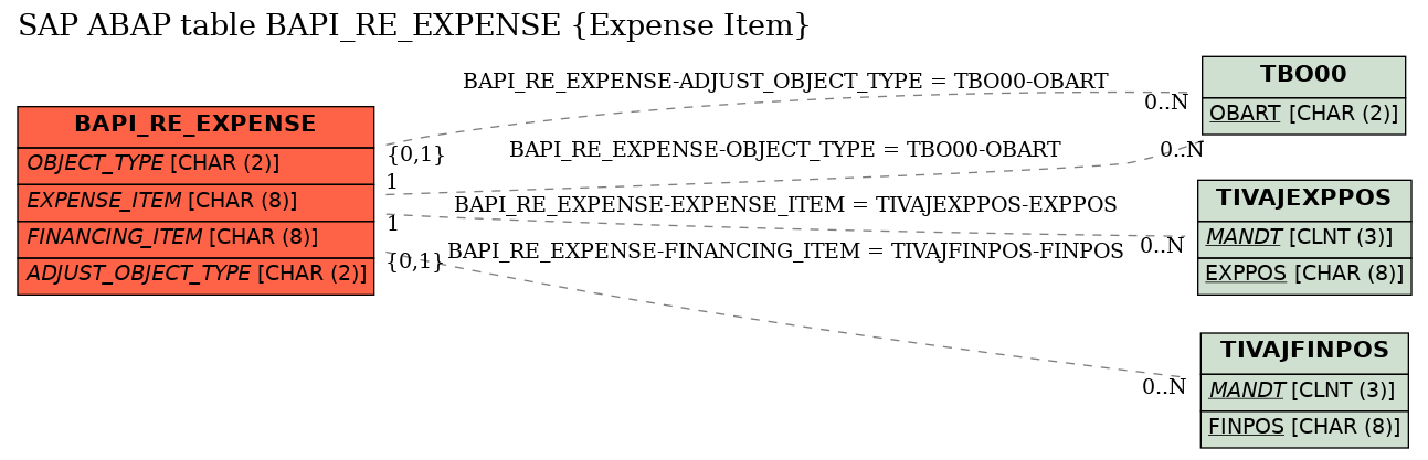 E-R Diagram for table BAPI_RE_EXPENSE (Expense Item)