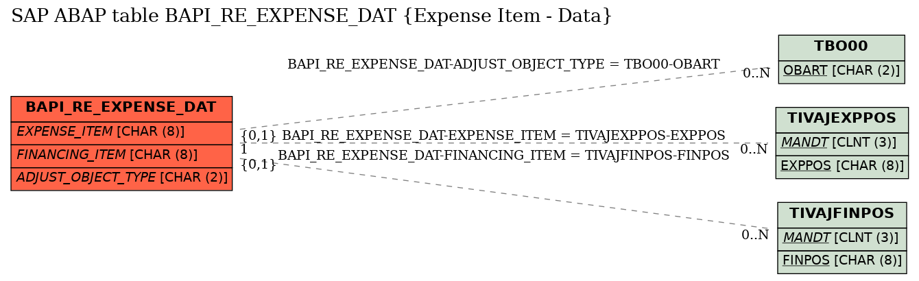 E-R Diagram for table BAPI_RE_EXPENSE_DAT (Expense Item - Data)