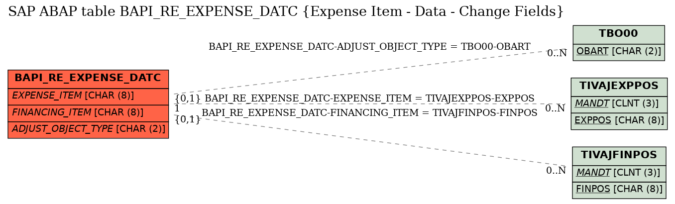 E-R Diagram for table BAPI_RE_EXPENSE_DATC (Expense Item - Data - Change Fields)