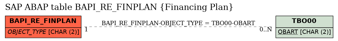 E-R Diagram for table BAPI_RE_FINPLAN (Financing Plan)