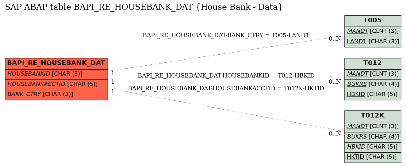 E-R Diagram for table BAPI_RE_HOUSEBANK_DAT (House Bank - Data)