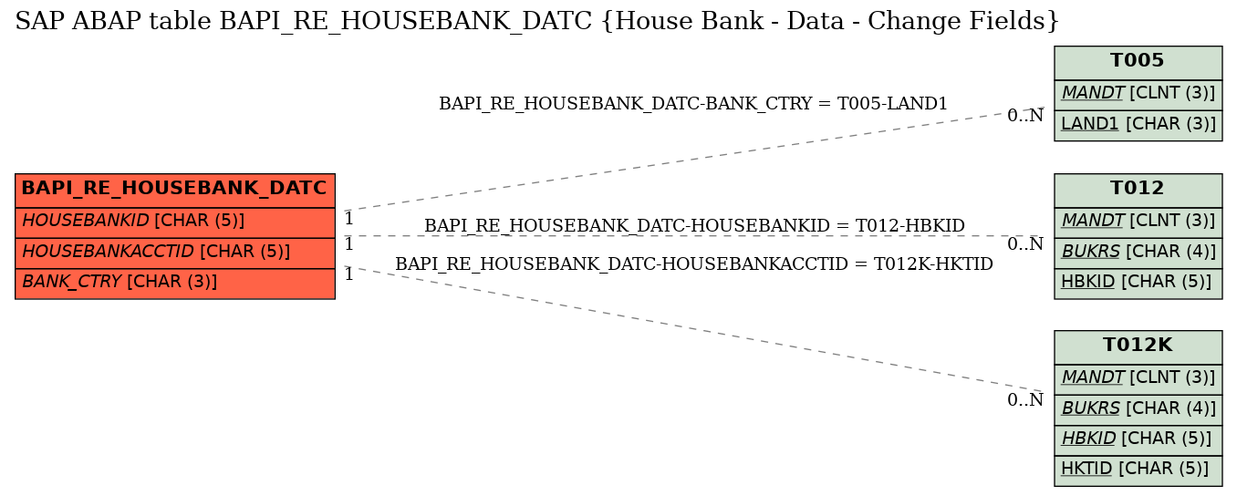 E-R Diagram for table BAPI_RE_HOUSEBANK_DATC (House Bank - Data - Change Fields)