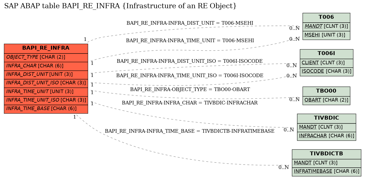 E-R Diagram for table BAPI_RE_INFRA (Infrastructure of an RE Object)