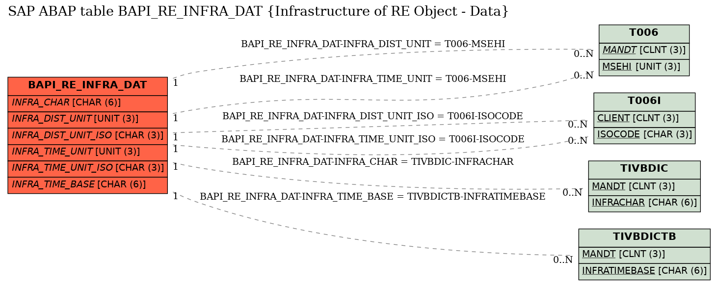 E-R Diagram for table BAPI_RE_INFRA_DAT (Infrastructure of RE Object - Data)