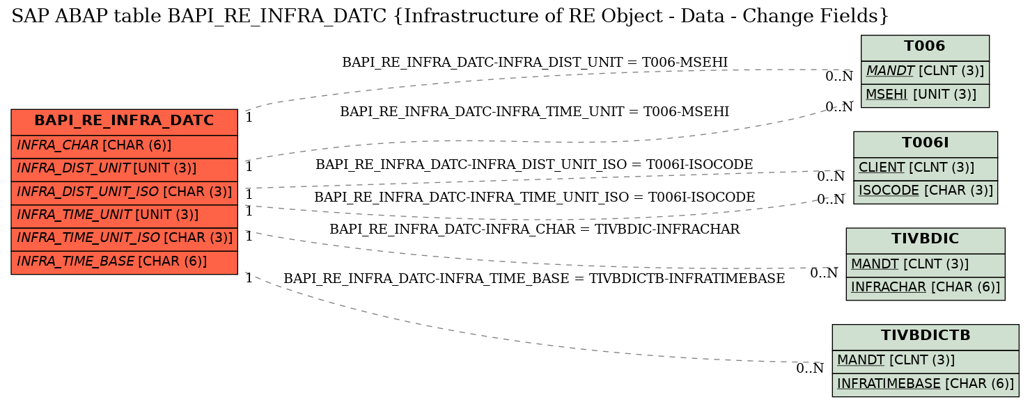 E-R Diagram for table BAPI_RE_INFRA_DATC (Infrastructure of RE Object - Data - Change Fields)