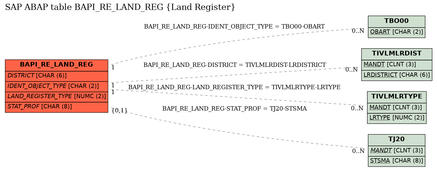 E-R Diagram for table BAPI_RE_LAND_REG (Land Register)