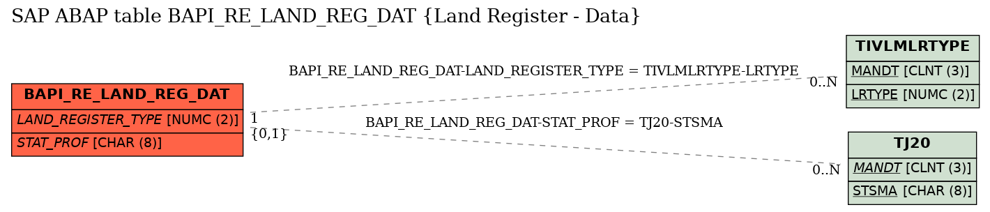 E-R Diagram for table BAPI_RE_LAND_REG_DAT (Land Register - Data)