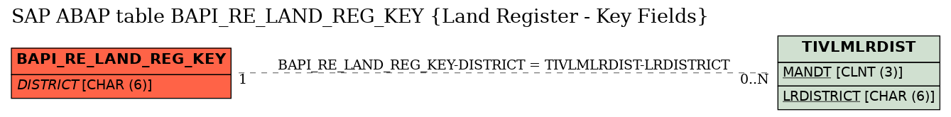 E-R Diagram for table BAPI_RE_LAND_REG_KEY (Land Register - Key Fields)