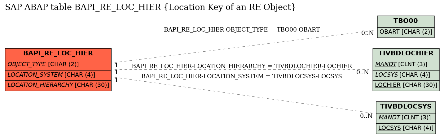 E-R Diagram for table BAPI_RE_LOC_HIER (Location Key of an RE Object)