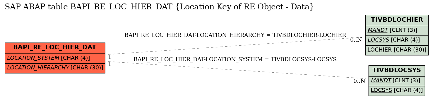 E-R Diagram for table BAPI_RE_LOC_HIER_DAT (Location Key of RE Object - Data)