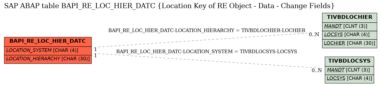 E-R Diagram for table BAPI_RE_LOC_HIER_DATC (Location Key of RE Object - Data - Change Fields)