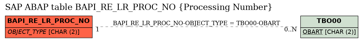 E-R Diagram for table BAPI_RE_LR_PROC_NO (Processing Number)