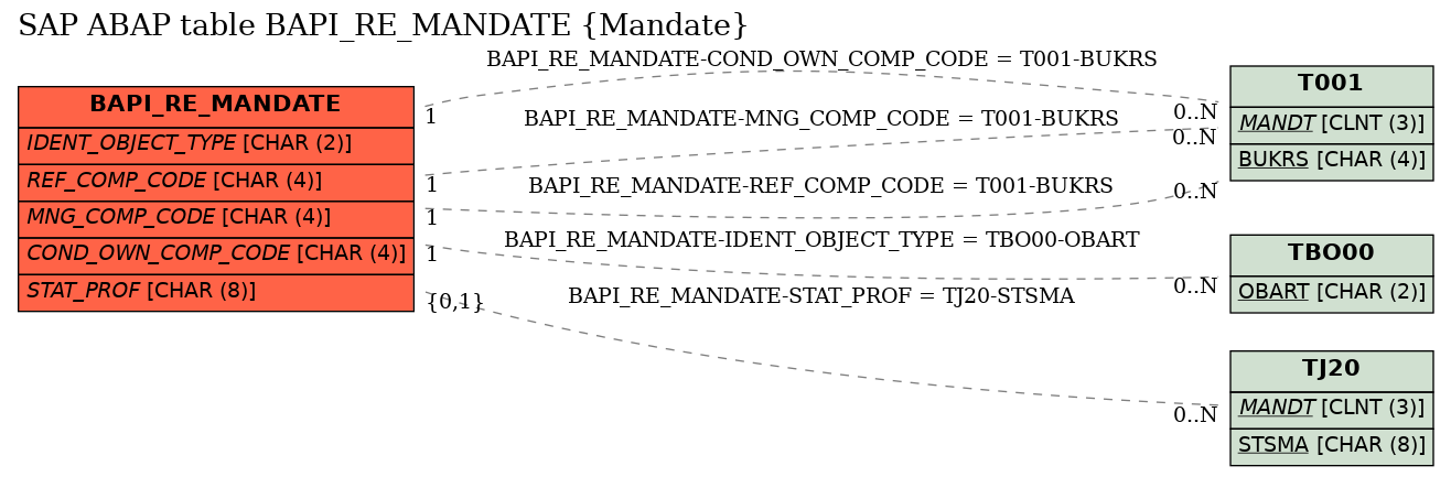 E-R Diagram for table BAPI_RE_MANDATE (Mandate)