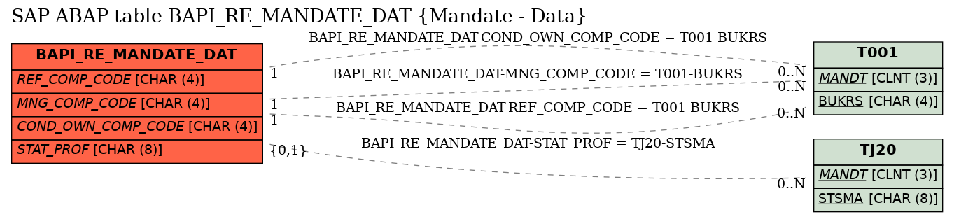 E-R Diagram for table BAPI_RE_MANDATE_DAT (Mandate - Data)