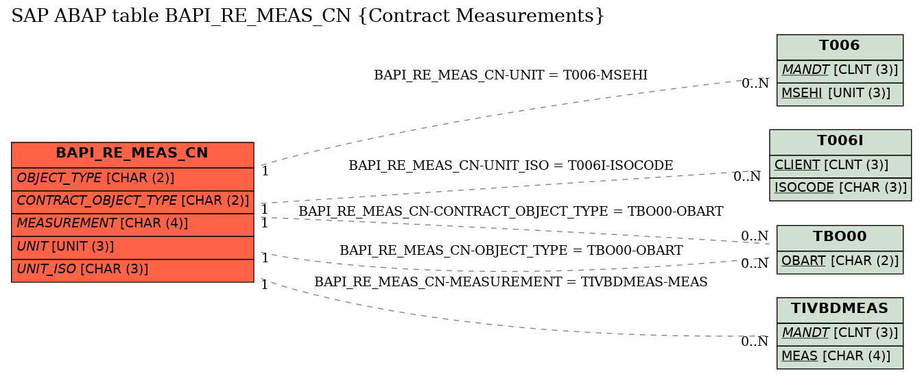 E-R Diagram for table BAPI_RE_MEAS_CN (Contract Measurements)