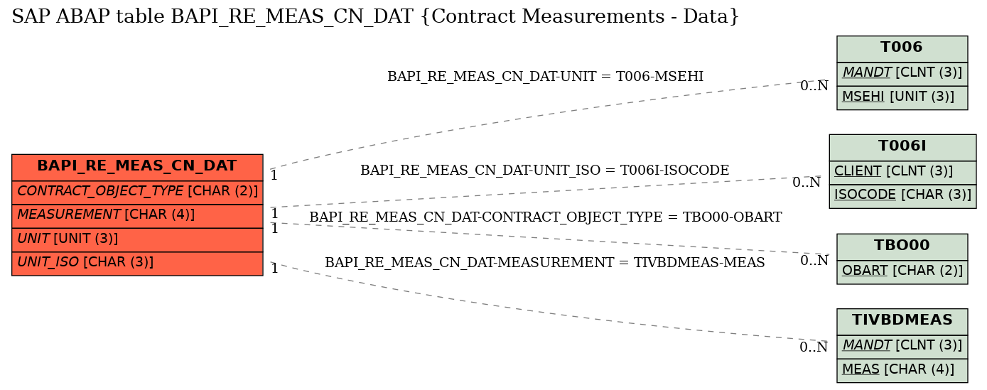 E-R Diagram for table BAPI_RE_MEAS_CN_DAT (Contract Measurements - Data)
