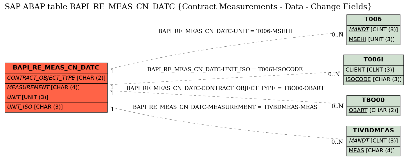 E-R Diagram for table BAPI_RE_MEAS_CN_DATC (Contract Measurements - Data - Change Fields)