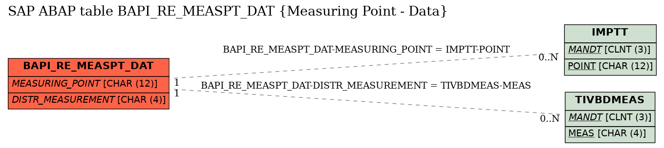 E-R Diagram for table BAPI_RE_MEASPT_DAT (Measuring Point - Data)