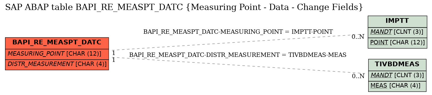 E-R Diagram for table BAPI_RE_MEASPT_DATC (Measuring Point - Data - Change Fields)