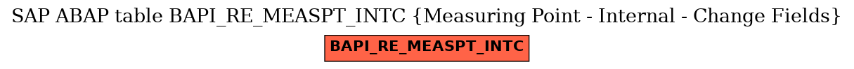 E-R Diagram for table BAPI_RE_MEASPT_INTC (Measuring Point - Internal - Change Fields)