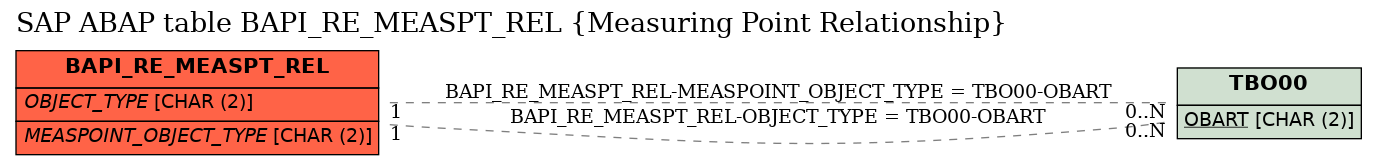 E-R Diagram for table BAPI_RE_MEASPT_REL (Measuring Point Relationship)