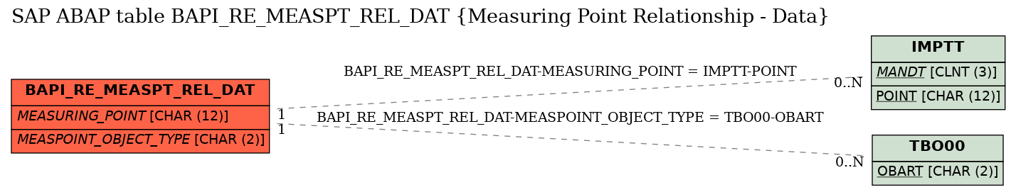 E-R Diagram for table BAPI_RE_MEASPT_REL_DAT (Measuring Point Relationship - Data)