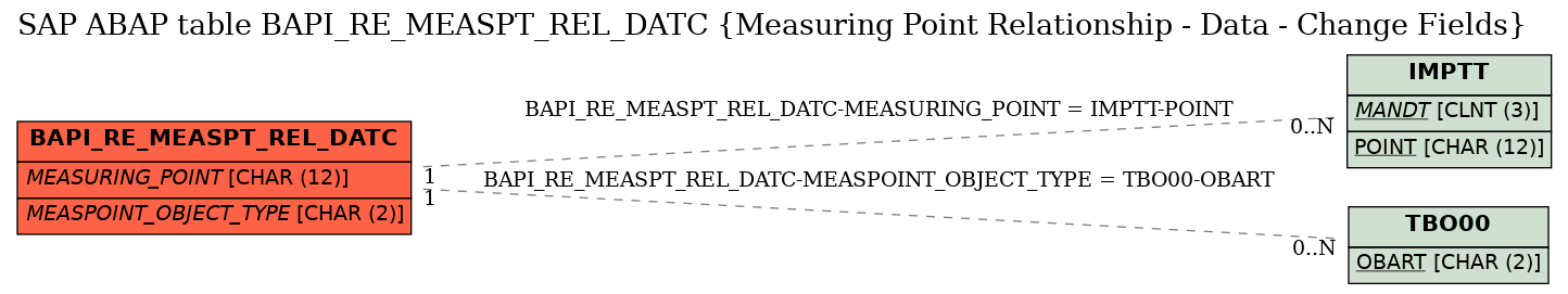 E-R Diagram for table BAPI_RE_MEASPT_REL_DATC (Measuring Point Relationship - Data - Change Fields)