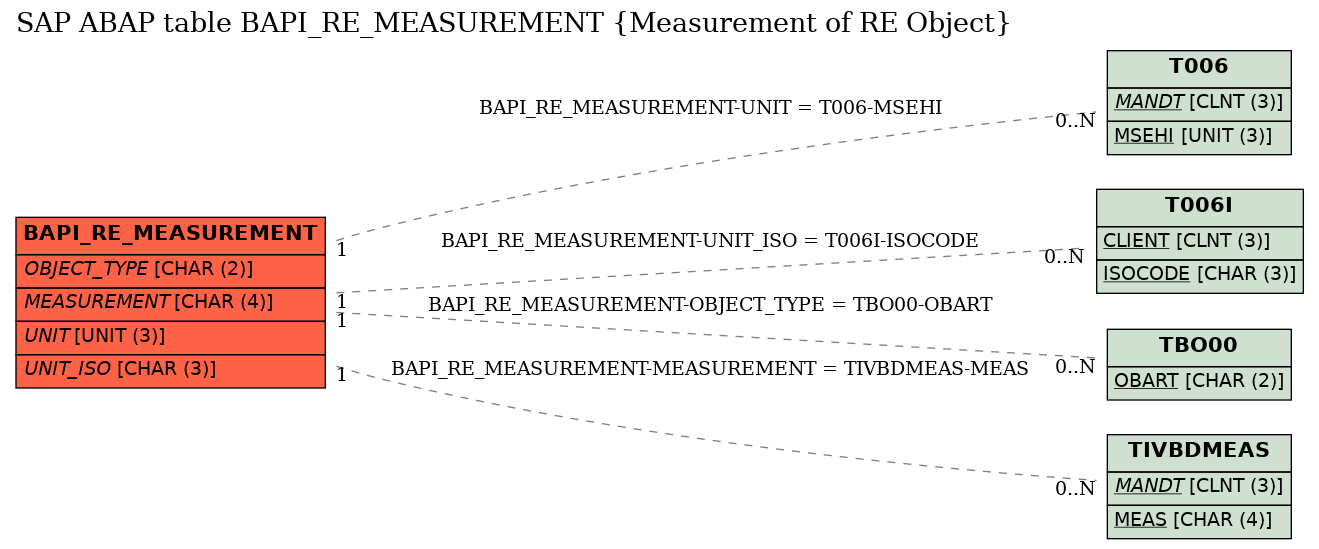 E-R Diagram for table BAPI_RE_MEASUREMENT (Measurement of RE Object)