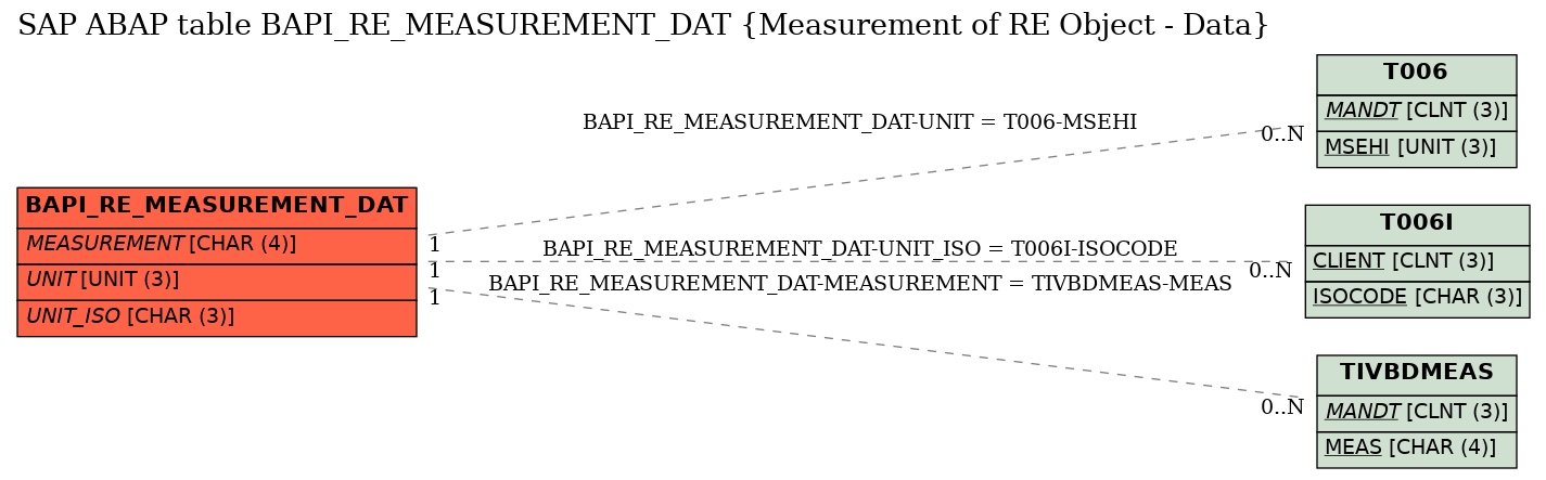 E-R Diagram for table BAPI_RE_MEASUREMENT_DAT (Measurement of RE Object - Data)