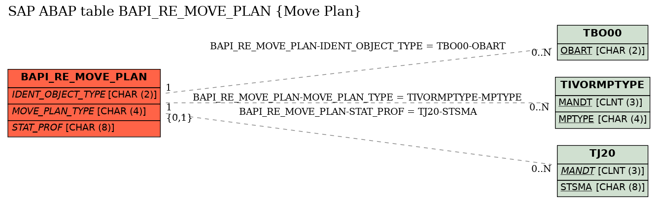 E-R Diagram for table BAPI_RE_MOVE_PLAN (Move Plan)