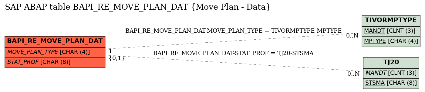 E-R Diagram for table BAPI_RE_MOVE_PLAN_DAT (Move Plan - Data)