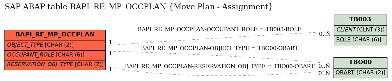 E-R Diagram for table BAPI_RE_MP_OCCPLAN (Move Plan - Assignment)