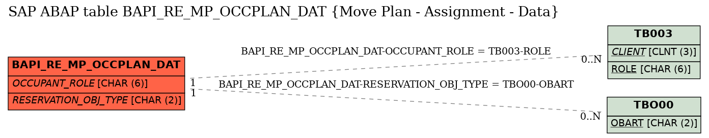 E-R Diagram for table BAPI_RE_MP_OCCPLAN_DAT (Move Plan - Assignment - Data)