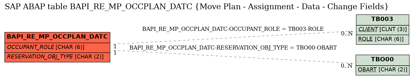 E-R Diagram for table BAPI_RE_MP_OCCPLAN_DATC (Move Plan - Assignment - Data - Change Fields)