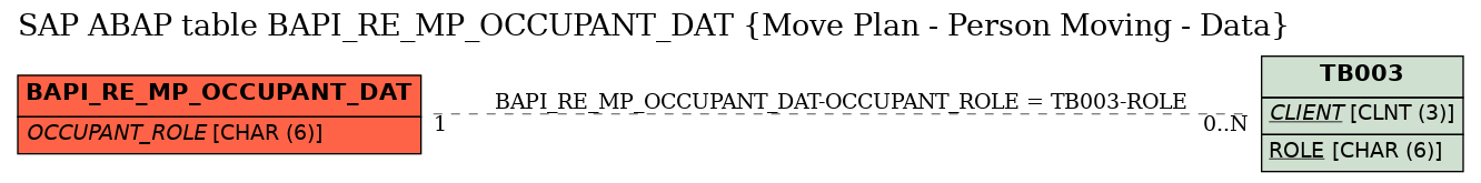 E-R Diagram for table BAPI_RE_MP_OCCUPANT_DAT (Move Plan - Person Moving - Data)