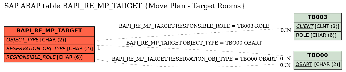 E-R Diagram for table BAPI_RE_MP_TARGET (Move Plan - Target Rooms)