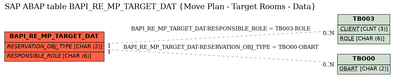 E-R Diagram for table BAPI_RE_MP_TARGET_DAT (Move Plan - Target Rooms - Data)