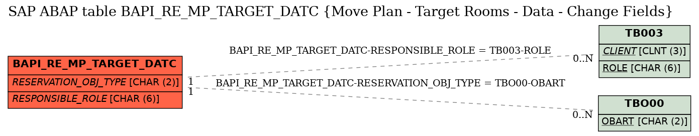 E-R Diagram for table BAPI_RE_MP_TARGET_DATC (Move Plan - Target Rooms - Data - Change Fields)