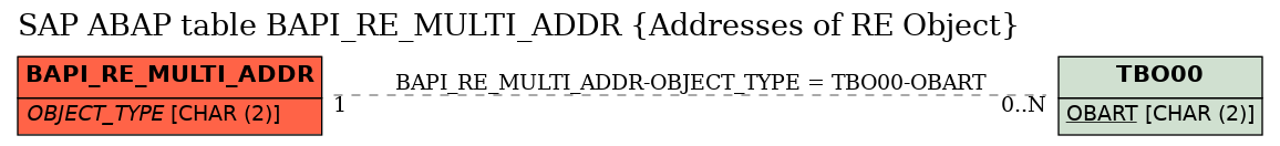 E-R Diagram for table BAPI_RE_MULTI_ADDR (Addresses of RE Object)