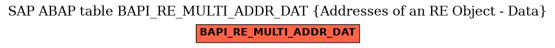 E-R Diagram for table BAPI_RE_MULTI_ADDR_DAT (Addresses of an RE Object - Data)