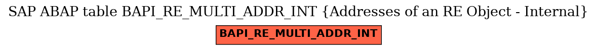 E-R Diagram for table BAPI_RE_MULTI_ADDR_INT (Addresses of an RE Object - Internal)