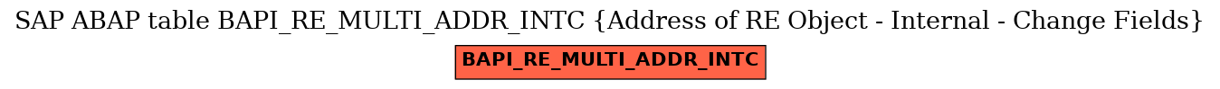 E-R Diagram for table BAPI_RE_MULTI_ADDR_INTC (Address of RE Object - Internal - Change Fields)