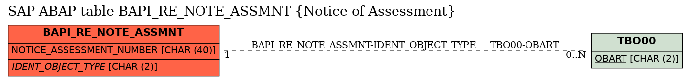 E-R Diagram for table BAPI_RE_NOTE_ASSMNT (Notice of Assessment)