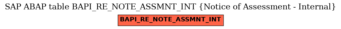 E-R Diagram for table BAPI_RE_NOTE_ASSMNT_INT (Notice of Assessment - Internal)