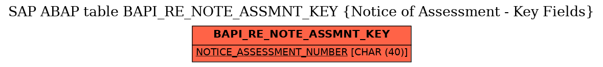 E-R Diagram for table BAPI_RE_NOTE_ASSMNT_KEY (Notice of Assessment - Key Fields)