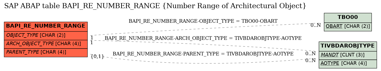 E-R Diagram for table BAPI_RE_NUMBER_RANGE (Number Range of Architectural Object)